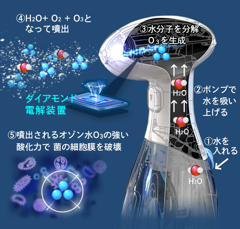 水を給水口から入れると、ポンプが水を吸い上げ、水分子をダイアモンド電解プロセスで分解しオゾンを生成する